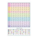 Gitarre Scale Tafel – Poster für Gitarrengrafik, Poster für Akustikgitarre – Anfänger-Set für Akustikgitarre – pädagogisches Basiszubehör, hohe Auflösung, Schritt-Anleitung